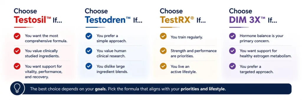 Comparison of Testosil, Testodren, TestRX, and DIM 3X to help choose the right testosterone supplement based on individual needs