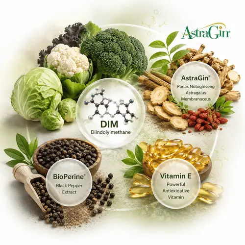 Illustration of DIM3X ingredients featuring DIM from cruciferous vegetables, AstraGin, BioPerine black pepper extract, and vitamin E.